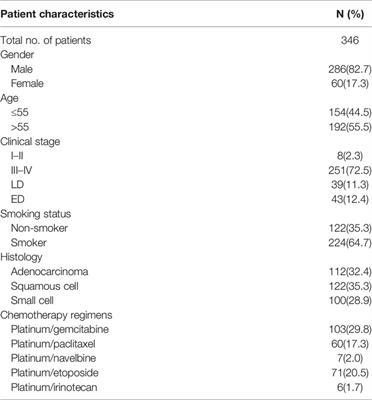 The Association Between Heat-Shock Protein Polymorphisms and Prognosis in Lung Cancer Patients Treated With Platinum-Based Chemotherapy